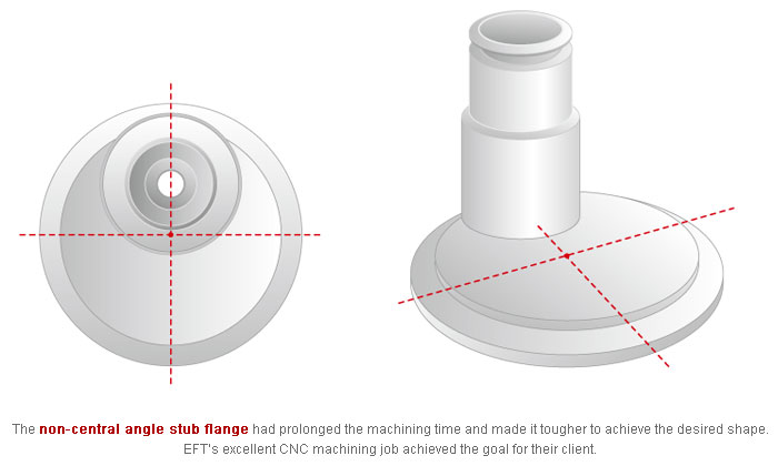 The non-central angle stub flange had prolonged the machining time and made it tougher to achieve the desired shape. EFT’s excellent CNC machining job achieved the goal for their client