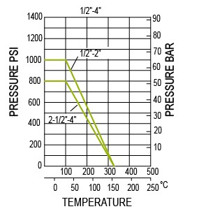 CLASSIFICAÇÃO DE TEMPERATURA DE PRESSÃO