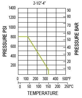Classificação de temperatura de pressão